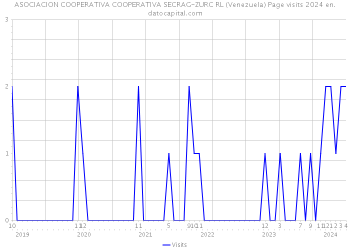 ASOCIACION COOPERATIVA COOPERATIVA SECRAG-ZURC RL (Venezuela) Page visits 2024 