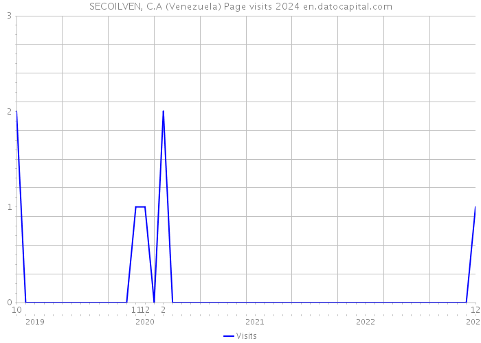 SECOILVEN, C.A (Venezuela) Page visits 2024 