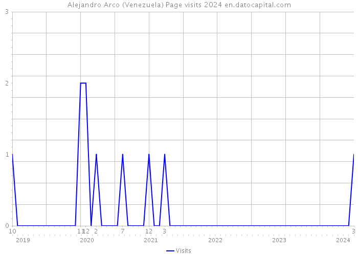 Alejandro Arco (Venezuela) Page visits 2024 