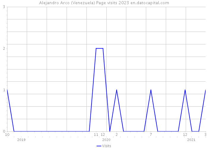 Alejandro Arco (Venezuela) Page visits 2023 