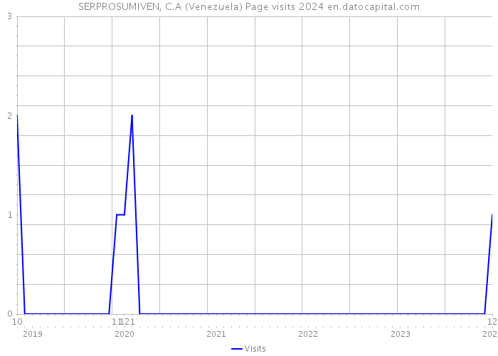 SERPROSUMIVEN, C.A (Venezuela) Page visits 2024 