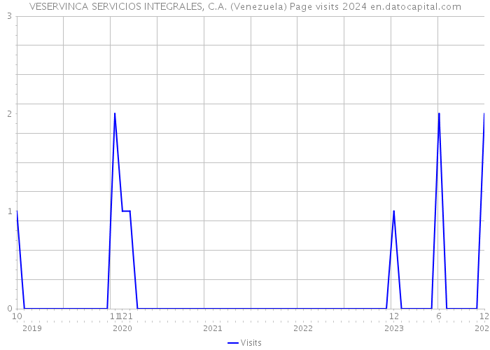 VESERVINCA SERVICIOS INTEGRALES, C.A. (Venezuela) Page visits 2024 