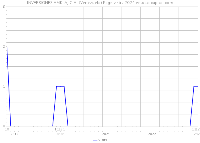 INVERSIONES AMKLA, C.A. (Venezuela) Page visits 2024 