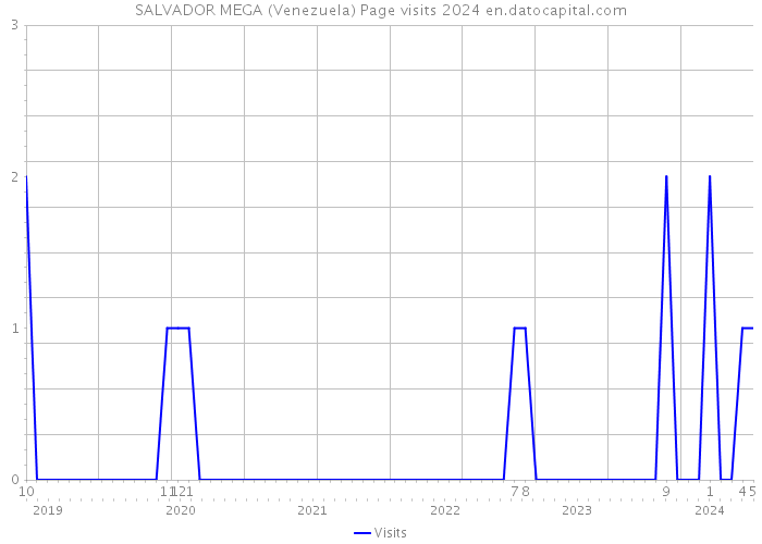 SALVADOR MEGA (Venezuela) Page visits 2024 