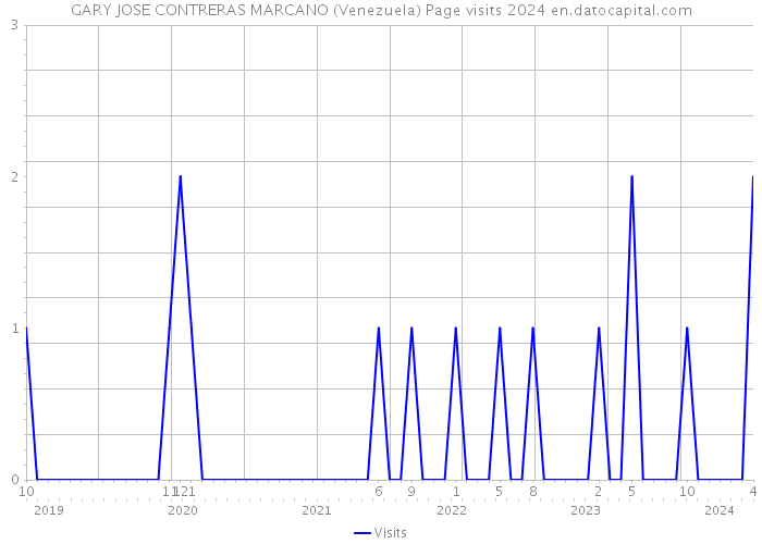 GARY JOSE CONTRERAS MARCANO (Venezuela) Page visits 2024 