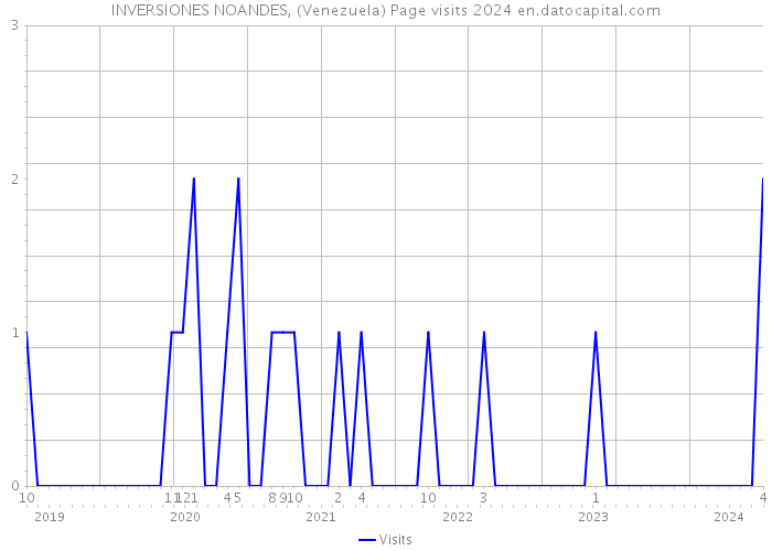INVERSIONES NOANDES, (Venezuela) Page visits 2024 
