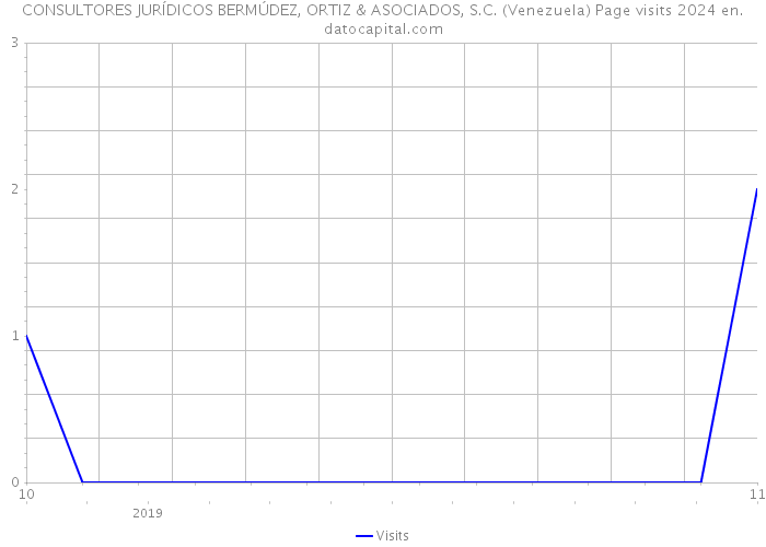 CONSULTORES JURÍDICOS BERMÚDEZ, ORTIZ & ASOCIADOS, S.C. (Venezuela) Page visits 2024 
