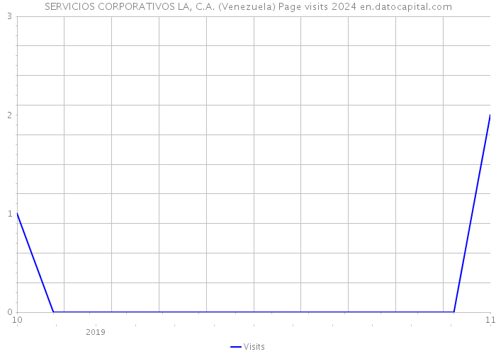 SERVICIOS CORPORATIVOS LA, C.A. (Venezuela) Page visits 2024 