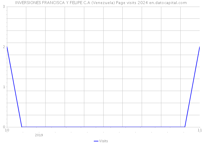 INVERSIONES FRANCISCA Y FELIPE C.A (Venezuela) Page visits 2024 