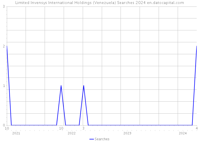 Limited Invensys International Holdings (Venezuela) Searches 2024 