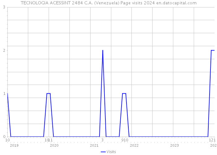 TECNOLOGIA ACESSINT 2484 C.A. (Venezuela) Page visits 2024 