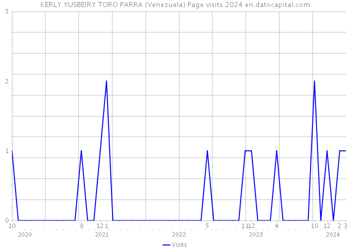 KERLY YUSBEIRY TORO PARRA (Venezuela) Page visits 2024 