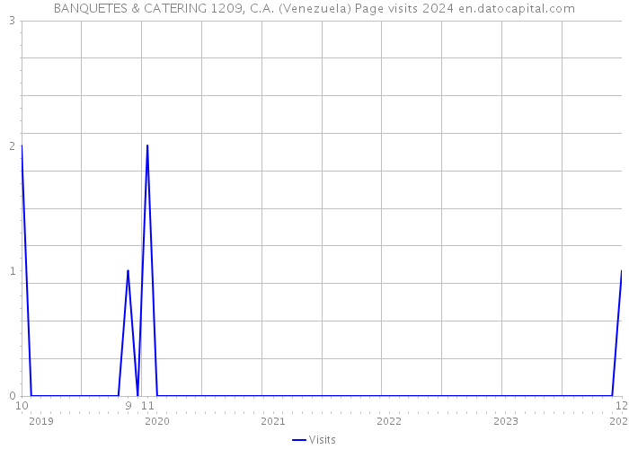BANQUETES & CATERING 1209, C.A. (Venezuela) Page visits 2024 