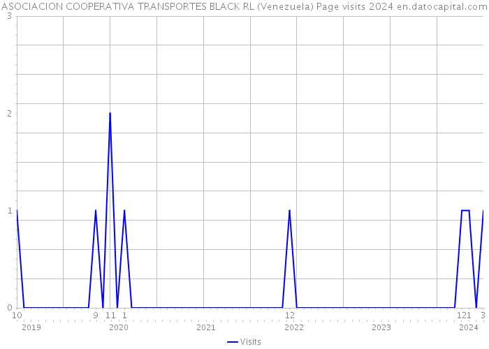 ASOCIACION COOPERATIVA TRANSPORTES BLACK RL (Venezuela) Page visits 2024 