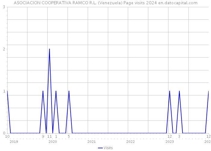 ASOCIACION COOPERATIVA RAMCO R.L. (Venezuela) Page visits 2024 