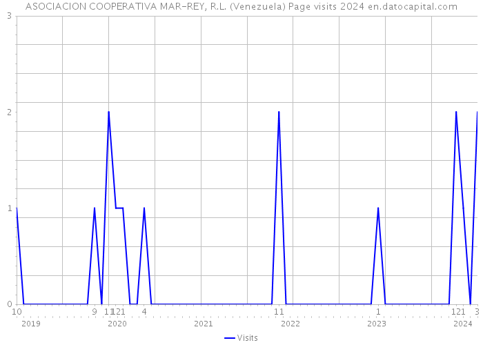 ASOCIACION COOPERATIVA MAR-REY, R.L. (Venezuela) Page visits 2024 