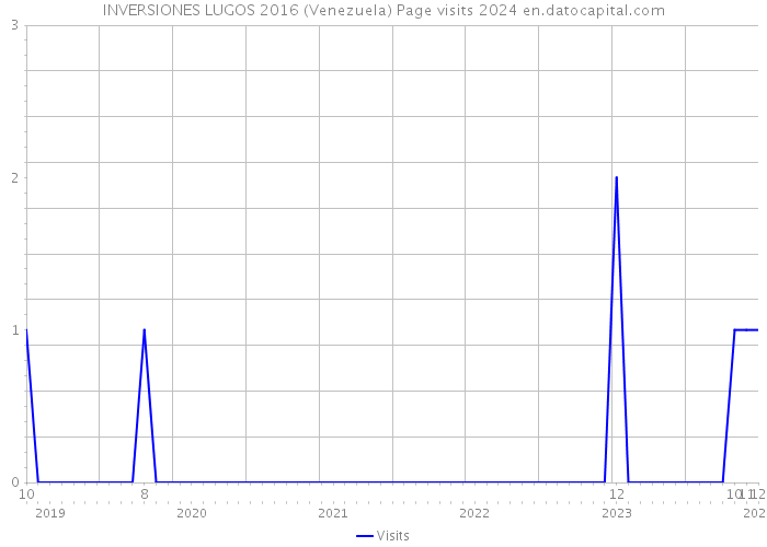 INVERSIONES LUGOS 2016 (Venezuela) Page visits 2024 