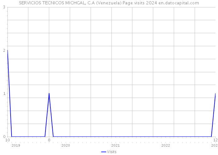 SERVICIOS TECNICOS MICHGAL, C.A (Venezuela) Page visits 2024 