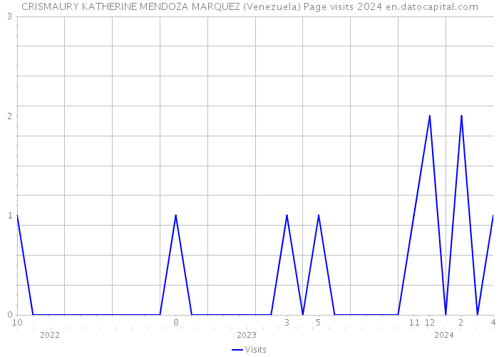 CRISMAURY KATHERINE MENDOZA MARQUEZ (Venezuela) Page visits 2024 