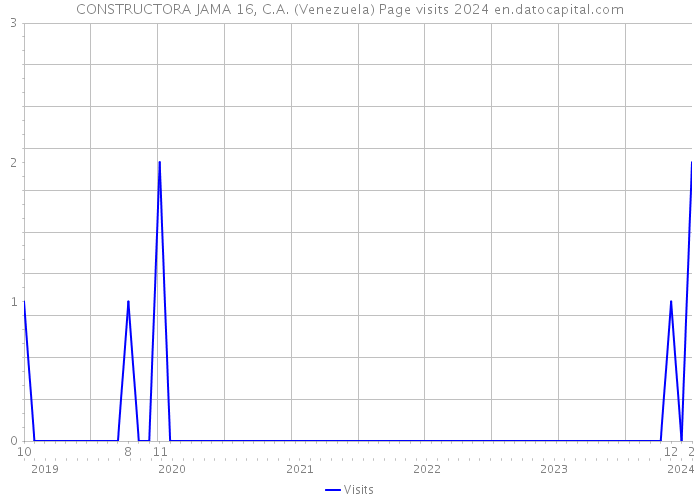 CONSTRUCTORA JAMA 16, C.A. (Venezuela) Page visits 2024 