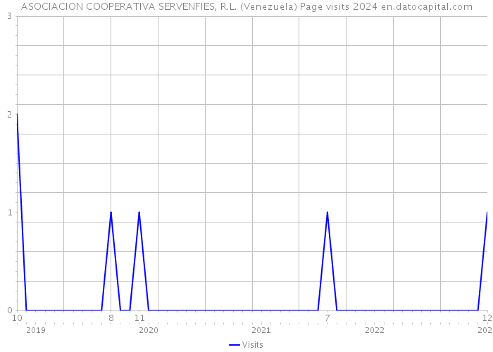 ASOCIACION COOPERATIVA SERVENFIES, R.L. (Venezuela) Page visits 2024 