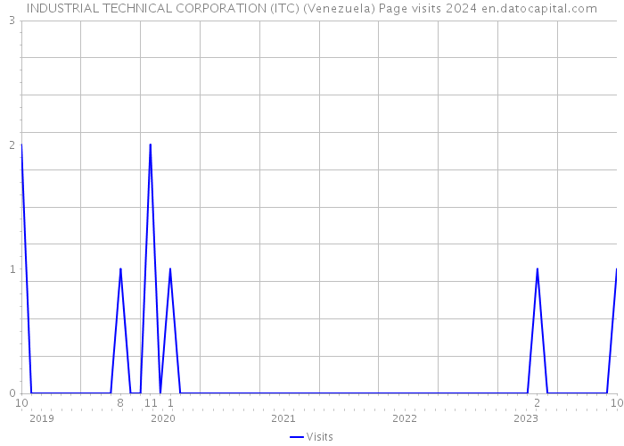 INDUSTRIAL TECHNICAL CORPORATION (ITC) (Venezuela) Page visits 2024 