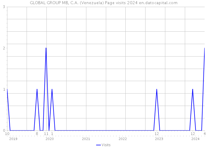 GLOBAL GROUP MB, C.A. (Venezuela) Page visits 2024 