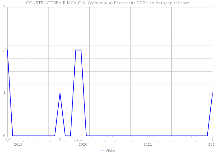 CONSTRUCTORA RIMCA,C.A. (Venezuela) Page visits 2024 