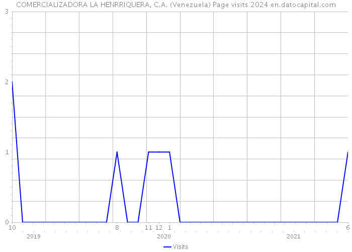 COMERCIALIZADORA LA HENRRIQUERA, C.A. (Venezuela) Page visits 2024 