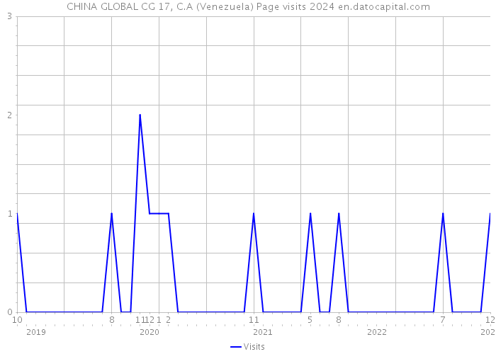 CHINA GLOBAL CG 17, C.A (Venezuela) Page visits 2024 