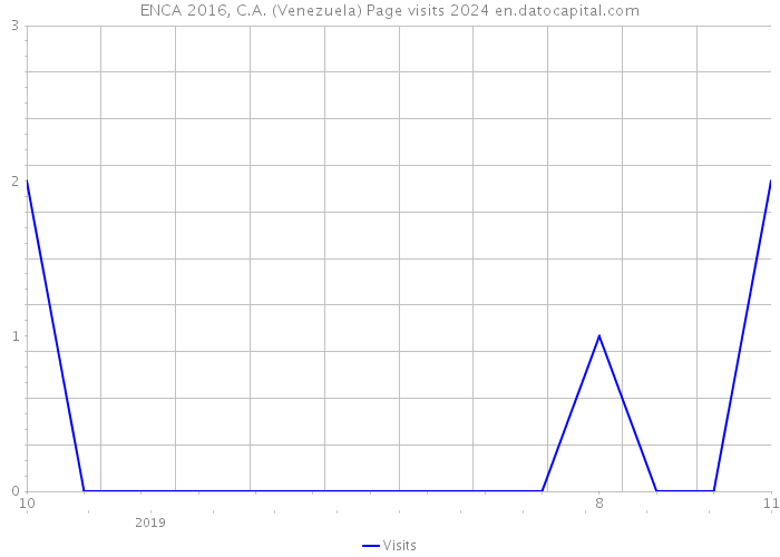 ENCA 2016, C.A. (Venezuela) Page visits 2024 