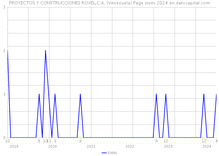 PROYECTOS Y CONSTRUCCIONES ROVEL,C.A. (Venezuela) Page visits 2024 