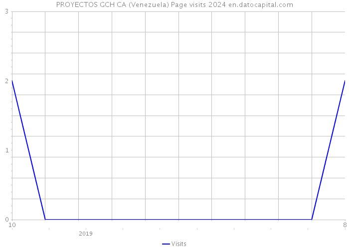 PROYECTOS GCH CA (Venezuela) Page visits 2024 