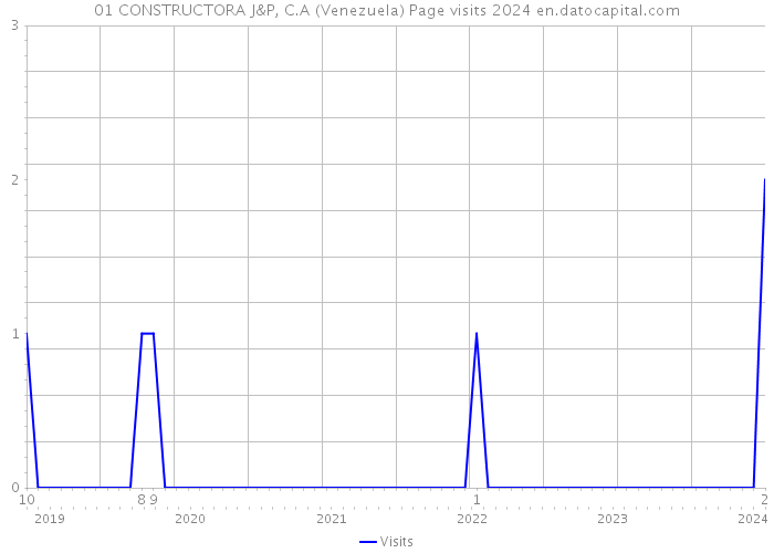 01 CONSTRUCTORA J&P, C.A (Venezuela) Page visits 2024 