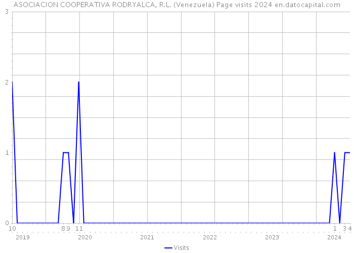 ASOCIACION COOPERATIVA RODRYALCA, R.L. (Venezuela) Page visits 2024 