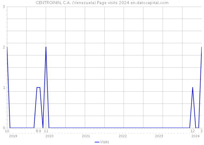 CENTROININ, C.A. (Venezuela) Page visits 2024 