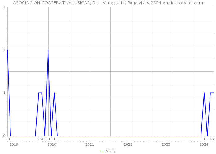 ASOCIACION COOPERATIVA JUBICAR, R.L. (Venezuela) Page visits 2024 