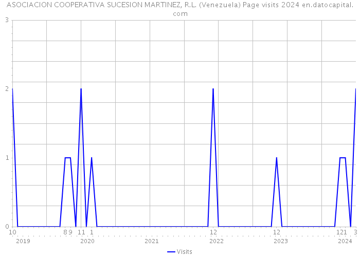 ASOCIACION COOPERATIVA SUCESION MARTINEZ, R.L. (Venezuela) Page visits 2024 
