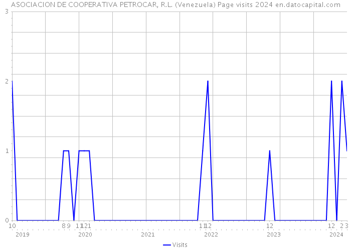 ASOCIACION DE COOPERATIVA PETROCAR, R.L. (Venezuela) Page visits 2024 