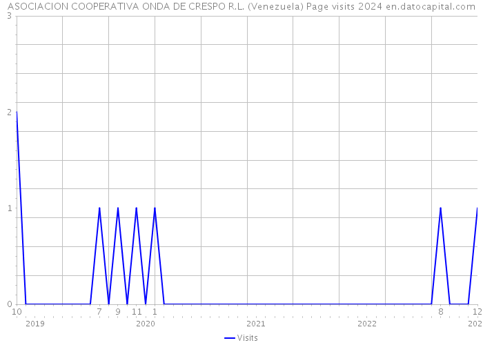 ASOCIACION COOPERATIVA ONDA DE CRESPO R.L. (Venezuela) Page visits 2024 