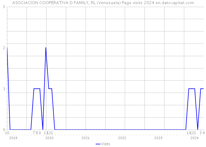 ASOCIACION COOPERATIVA D FAMILY, RL (Venezuela) Page visits 2024 