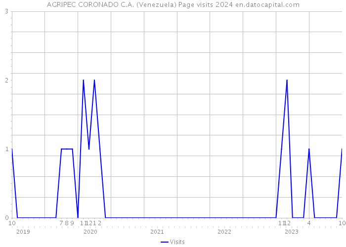 AGRIPEC CORONADO C.A. (Venezuela) Page visits 2024 