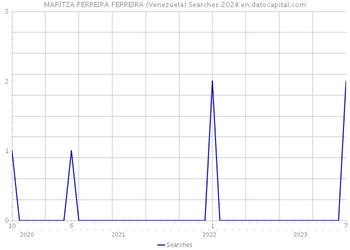 MARITZA FERREIRA FERREIRA (Venezuela) Searches 2024 