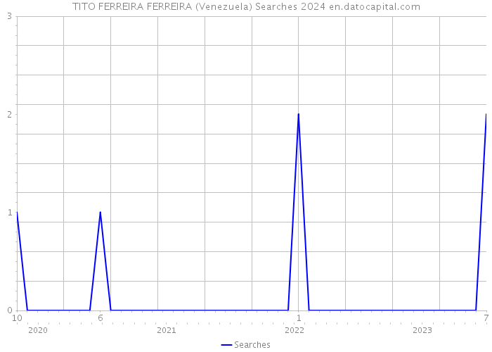TITO FERREIRA FERREIRA (Venezuela) Searches 2024 