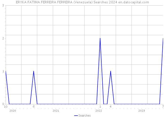 ERYKA FATIMA FERREIRA FERREIRA (Venezuela) Searches 2024 