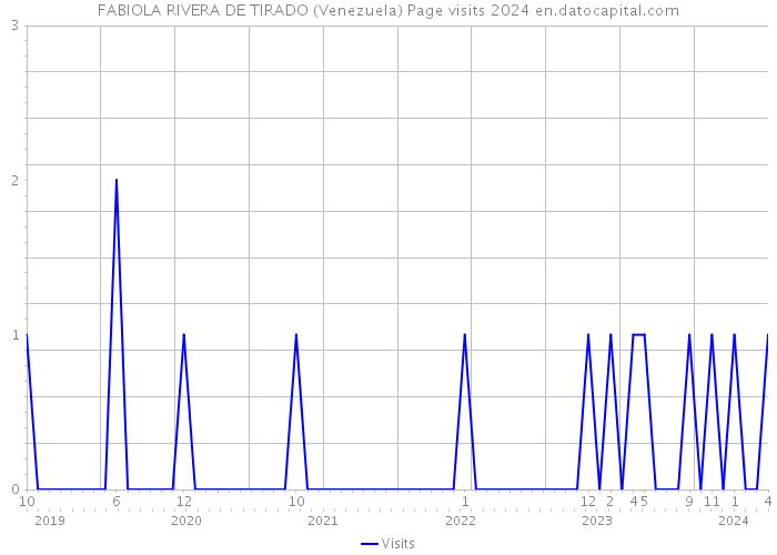 FABIOLA RIVERA DE TIRADO (Venezuela) Page visits 2024 