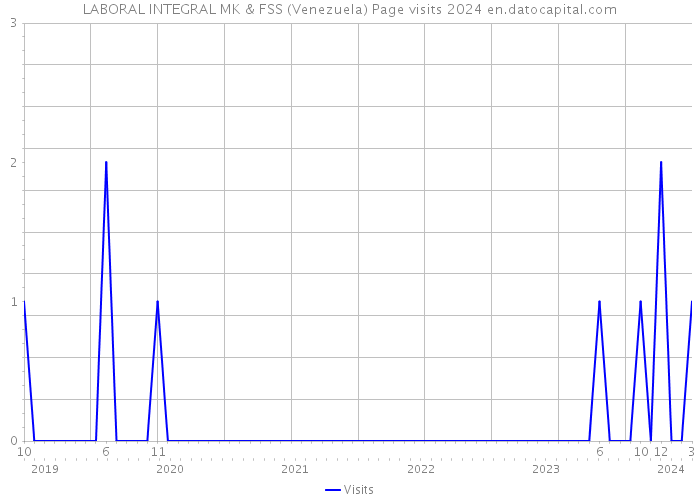 LABORAL INTEGRAL MK & FSS (Venezuela) Page visits 2024 