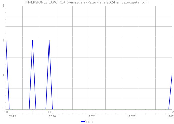INVERSIONES EARC, C.A (Venezuela) Page visits 2024 