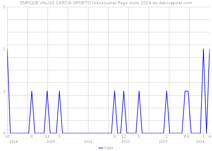 ENRIQUE VALOIS GARCIA OPORTO (Venezuela) Page visits 2024 