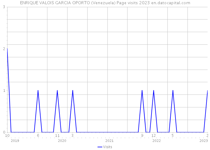 ENRIQUE VALOIS GARCIA OPORTO (Venezuela) Page visits 2023 
